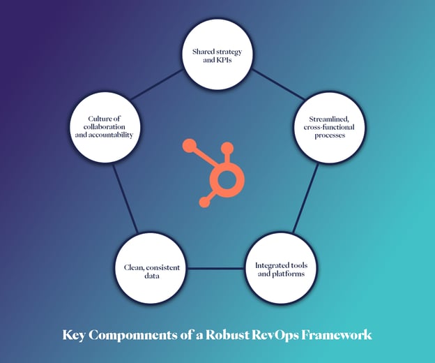 Image - RevOps Framework Components